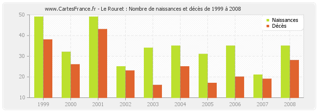 Le Rouret : Nombre de naissances et décès de 1999 à 2008